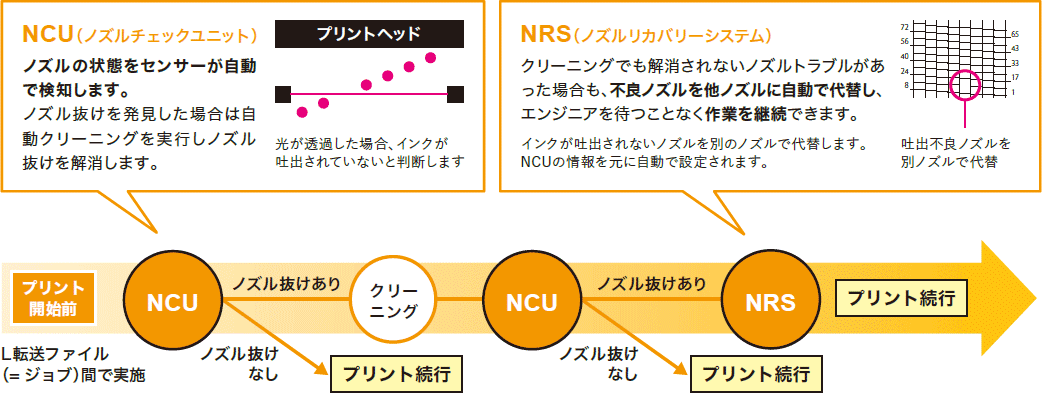 NCU(ノズルチェックユニット)& NRS(ノズルリカバリーシステム)