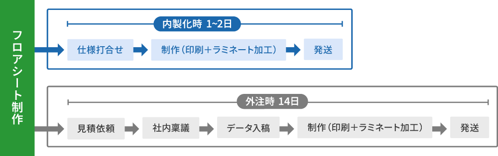 納期短縮フロー図