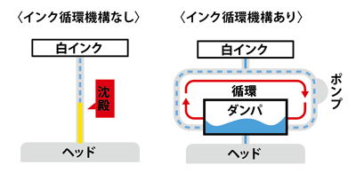 MCT Version2 (Mimaki Circulation Technology 2)