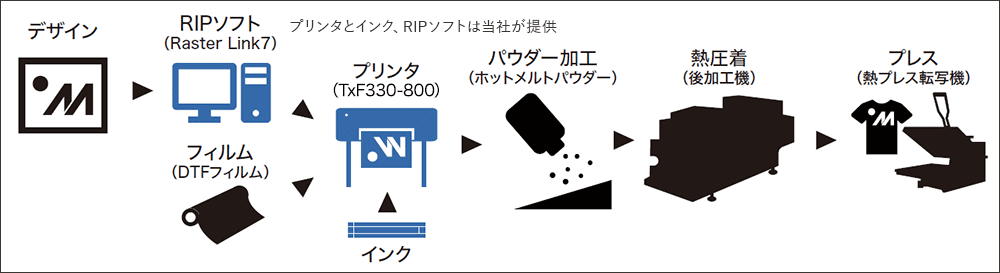 DTFとは